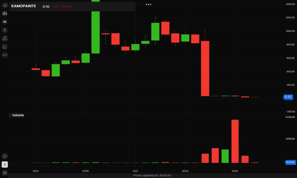 Share price chart
